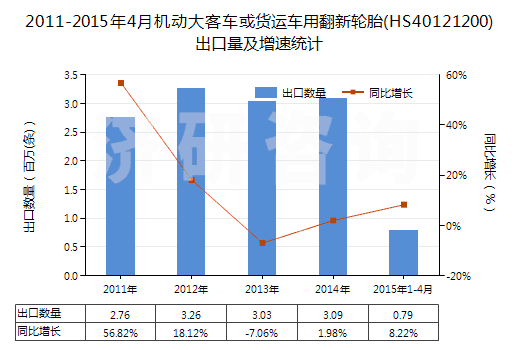 2011-2015年4月機動大客車或貨運車用翻新輪胎(HS40121200)出口量及增速統(tǒng)計